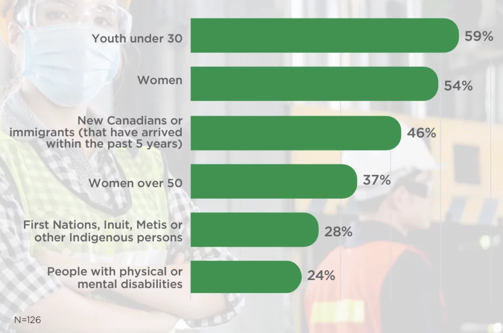 Youth under 30: 59%, Women: 59%, New Canadians or immigrants (that have arrived within the past 5 years): 46%, Women over 50: 37%, First Nations, Inuit, Metis or other Indigenous persons: 28%, People with physical or mental disabilities: 24%